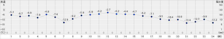 上札内(>2017年12月19日)のアメダスグラフ