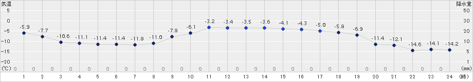 厚真(>2017年12月19日)のアメダスグラフ