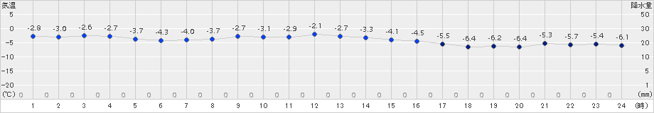 伊達(>2017年12月19日)のアメダスグラフ