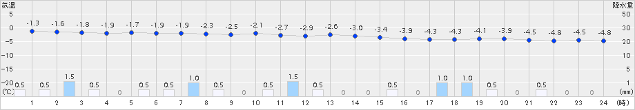 木古内(>2017年12月19日)のアメダスグラフ