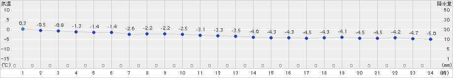 せたな(>2017年12月19日)のアメダスグラフ