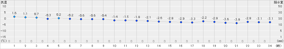 奥尻(>2017年12月19日)のアメダスグラフ