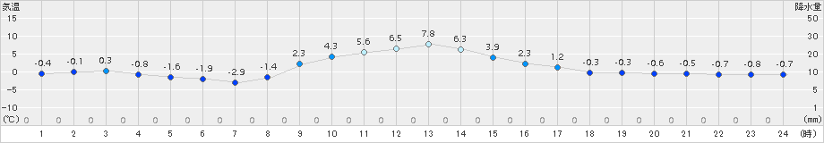 玉川(>2017年12月19日)のアメダスグラフ