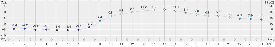 鳩山(>2017年12月19日)のアメダスグラフ