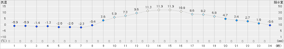 八王子(>2017年12月19日)のアメダスグラフ