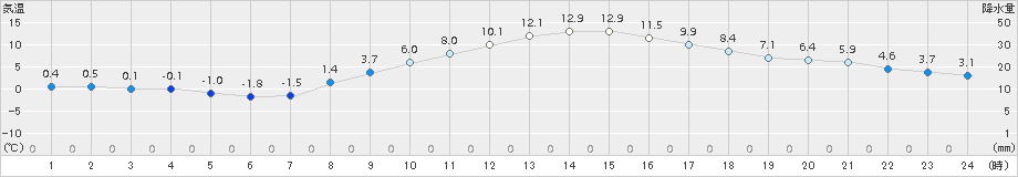 府中(>2017年12月19日)のアメダスグラフ