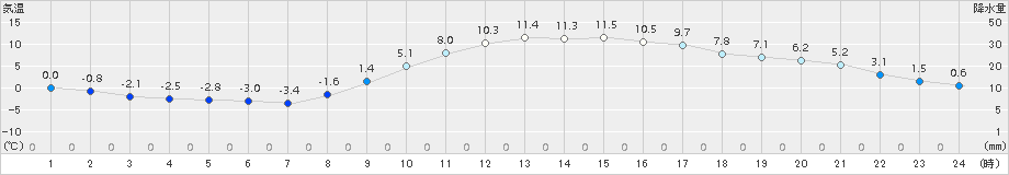 我孫子(>2017年12月19日)のアメダスグラフ