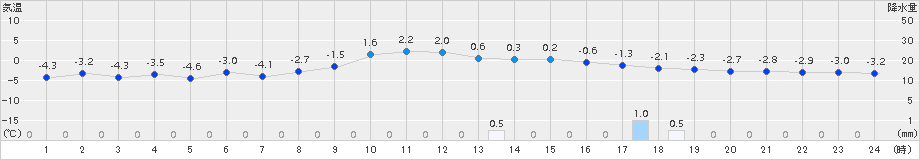 信濃町(>2017年12月19日)のアメダスグラフ