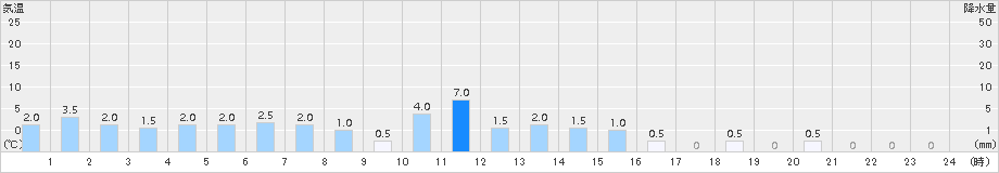 赤谷(>2017年12月19日)のアメダスグラフ