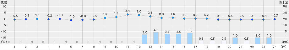 十日町(>2017年12月19日)のアメダスグラフ