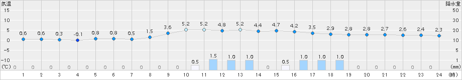 舞鶴(>2017年12月19日)のアメダスグラフ