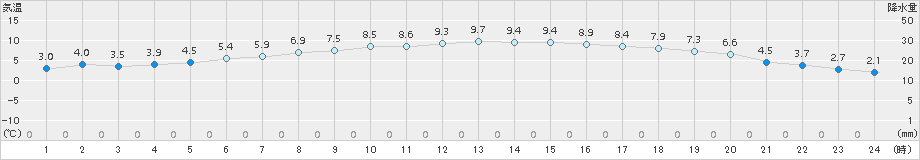 熊取(>2017年12月19日)のアメダスグラフ