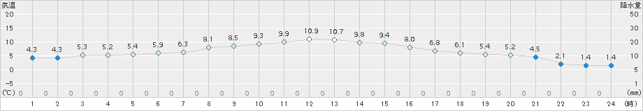 内海(>2017年12月19日)のアメダスグラフ