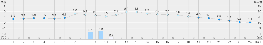 財田(>2017年12月19日)のアメダスグラフ