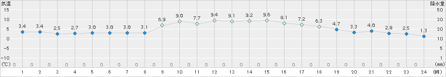 近永(>2017年12月19日)のアメダスグラフ