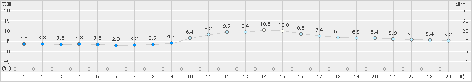 朝倉(>2017年12月19日)のアメダスグラフ