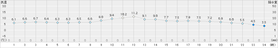 中津(>2017年12月19日)のアメダスグラフ