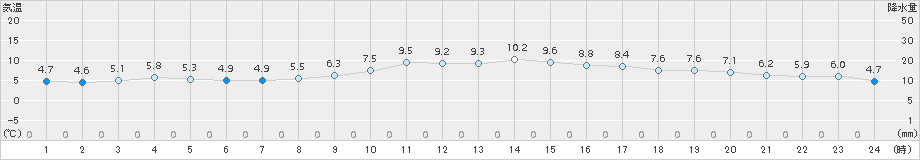 三角(>2017年12月19日)のアメダスグラフ