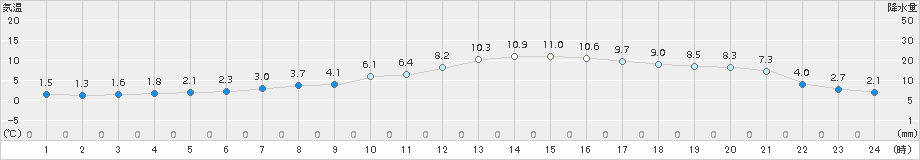 水俣(>2017年12月19日)のアメダスグラフ