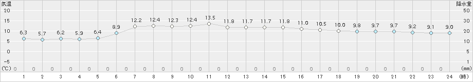 中甑(>2017年12月19日)のアメダスグラフ