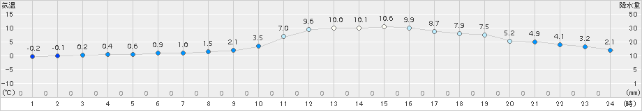 川内(>2017年12月19日)のアメダスグラフ