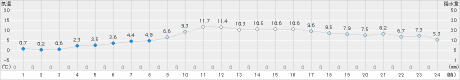 東市来(>2017年12月19日)のアメダスグラフ