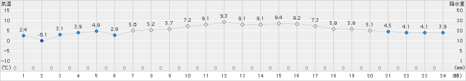 輝北(>2017年12月19日)のアメダスグラフ