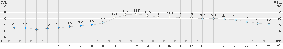 枕崎(>2017年12月19日)のアメダスグラフ