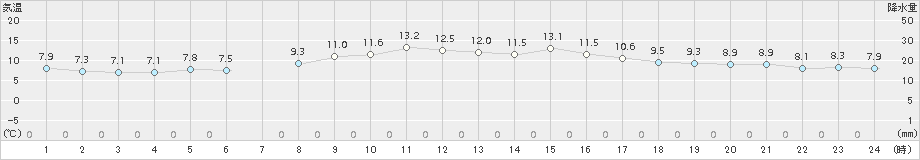 中種子(>2017年12月19日)のアメダスグラフ