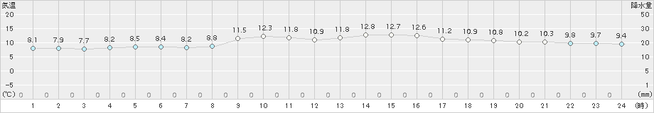 上中(>2017年12月19日)のアメダスグラフ