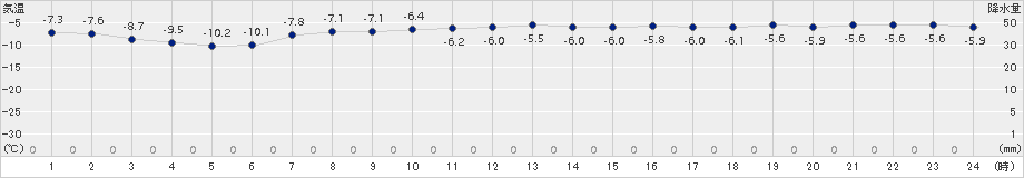深川(>2017年12月20日)のアメダスグラフ