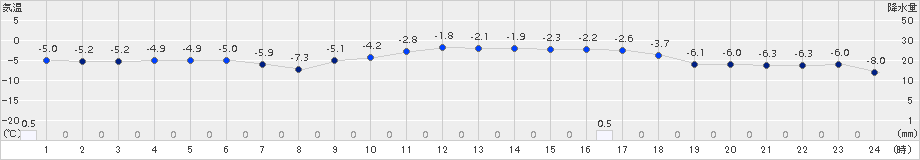 碇ケ関(>2017年12月20日)のアメダスグラフ