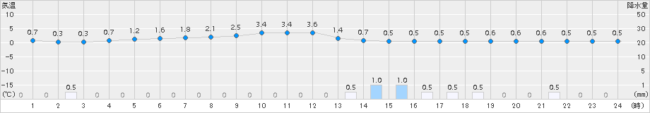 にかほ(>2017年12月20日)のアメダスグラフ