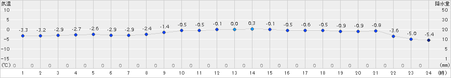 軽米(>2017年12月20日)のアメダスグラフ