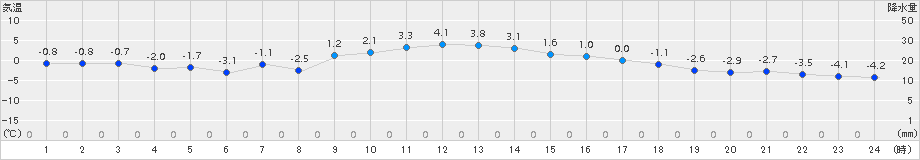 普代(>2017年12月20日)のアメダスグラフ