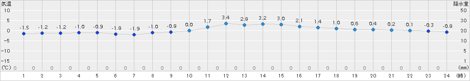 一関(>2017年12月20日)のアメダスグラフ