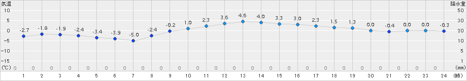 米山(>2017年12月20日)のアメダスグラフ