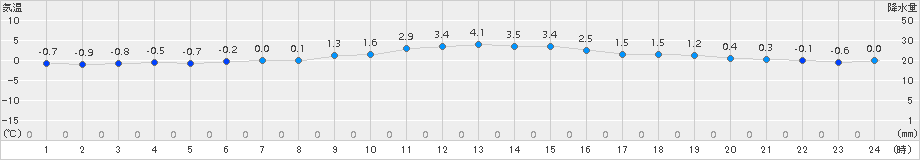 大衡(>2017年12月20日)のアメダスグラフ