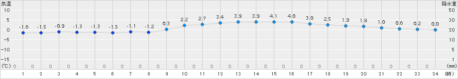 石巻(>2017年12月20日)のアメダスグラフ