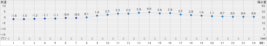 塩釜(>2017年12月20日)のアメダスグラフ