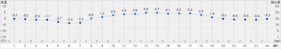 蔵王(>2017年12月20日)のアメダスグラフ