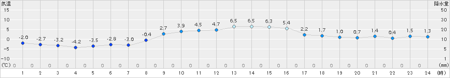 亘理(>2017年12月20日)のアメダスグラフ