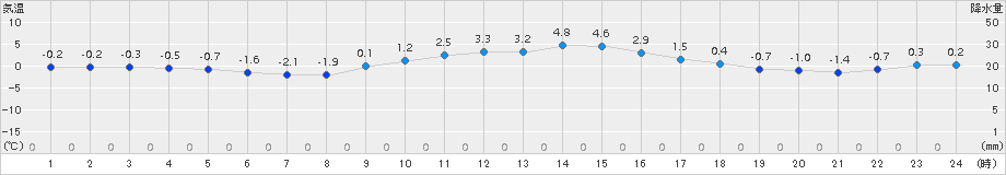 茂庭(>2017年12月20日)のアメダスグラフ