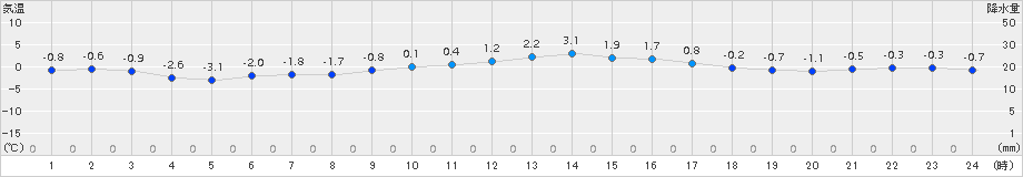 喜多方(>2017年12月20日)のアメダスグラフ