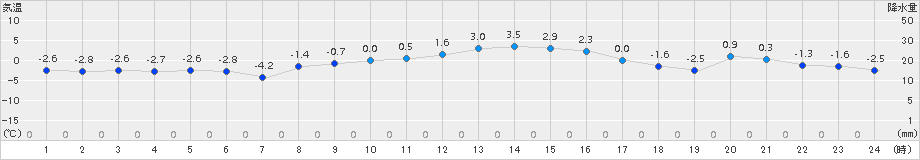 飯舘(>2017年12月20日)のアメダスグラフ