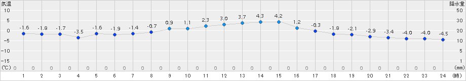 船引(>2017年12月20日)のアメダスグラフ