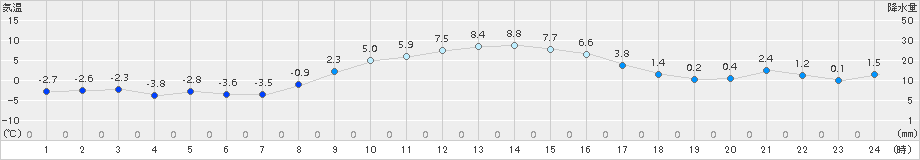 浪江(>2017年12月20日)のアメダスグラフ