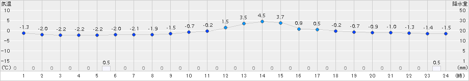 只見(>2017年12月20日)のアメダスグラフ