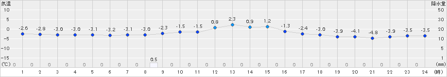 南郷(>2017年12月20日)のアメダスグラフ