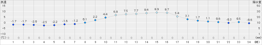 下妻(>2017年12月20日)のアメダスグラフ